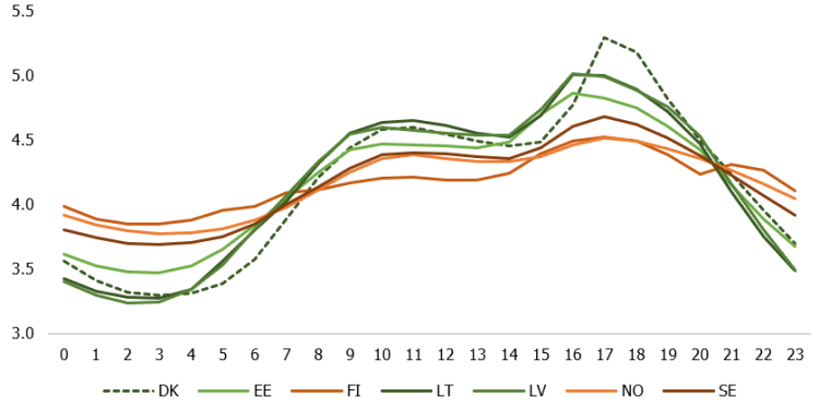 4. attēls. Elektroenerģijas patēriņa dinamika vidēji diennakts stundās sestdienās un svētdienās 2015.-2019. gada janvāros, % no diennakts patēriņa