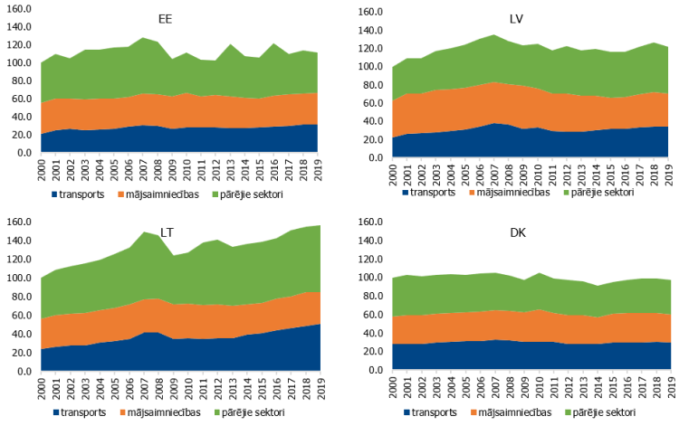 5. attēls. Enerģijas galapatēriņa pārmaiņas plašā tautsaimniecības sektoru dalījumā