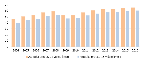  IKP uz 1 iedzīvotāju pēc pirktspējas paritātes standarta (% no ES vidējā līmeņa)