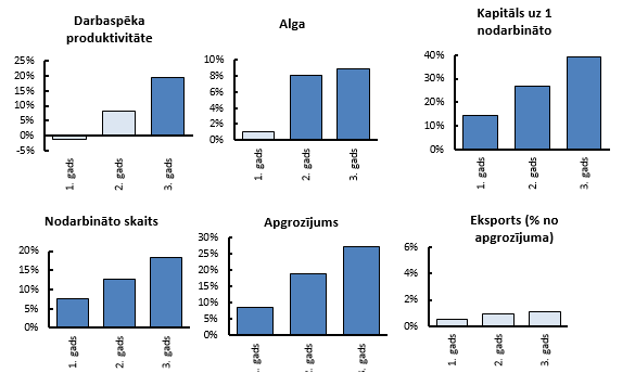 Atšķirības dažādu uzņēmumu rādītāju vidējās vērtībās starp mērķa grupas un kontrolgrupas uzņēmumiem, % 