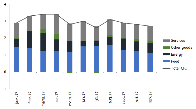 Annual inflation (contributions by sector)