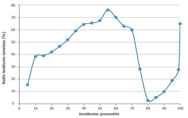 Izmaiņas reālajos ienākumos starp 1988. un 2008. gadu dažādām ienākumu procentīlēm (aprēķini 2005. gada ASV dolāros)