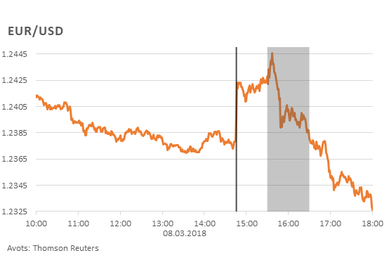 EUR/USD 