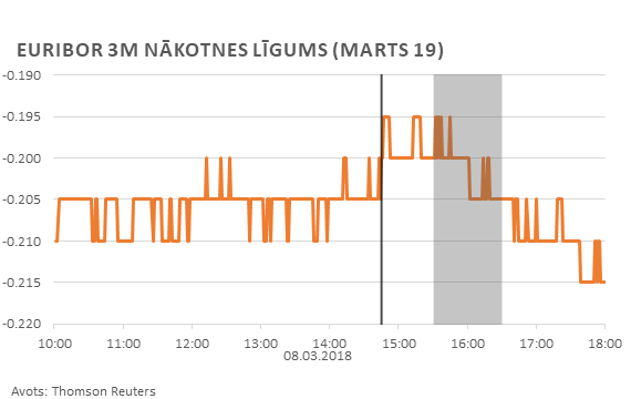 EURIBOR 3M nākotnes līgums