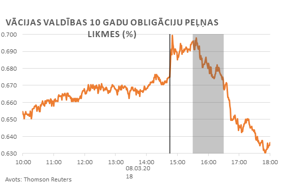 Vācijas valdības 10 gadu obligāciju peļņas likmes (%) 