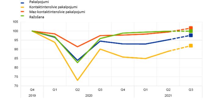 Pakalpojumu sektora attīstība