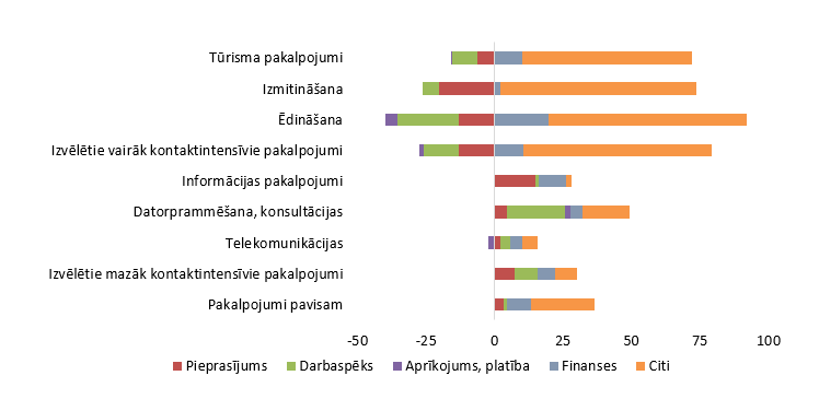 Attīstību kavējošo faktoru vērtējums pakalpojumu nozarēs 