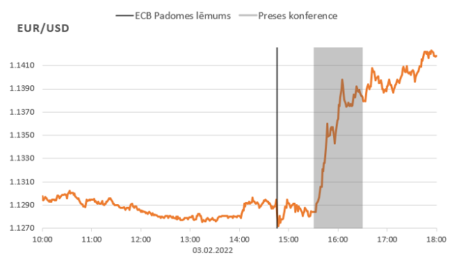 EUR/USD