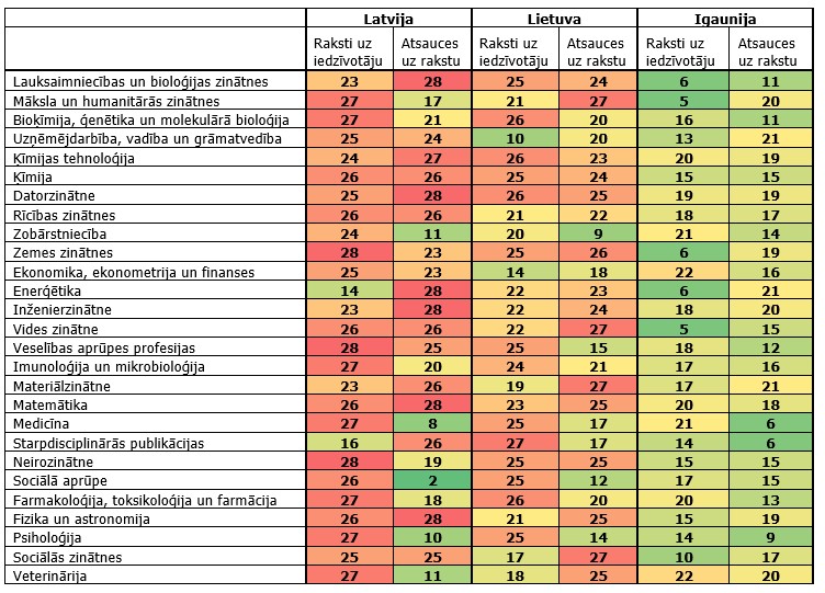 Baltijas valstu zinātniskās publicitātes rādītāji nozaru dalījumā