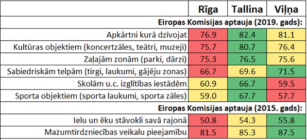 Apmierinātība ar infrastruktūras objektiem Rīgā, Tallinā un Viļņā