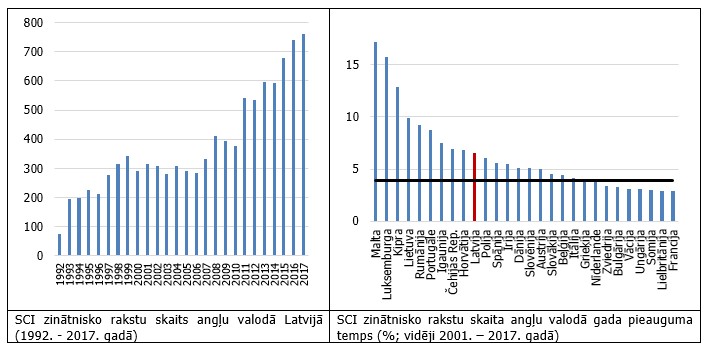 Zinātnisko rakstu skaits un pieauguma temps