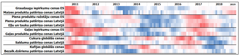 Pārtikas globālo cenu un pārtikas patēriņa cenu Latvijā temperatūras karte