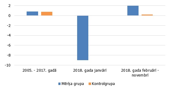 Pārtikas produktu cenu mēneša pieauguma temps