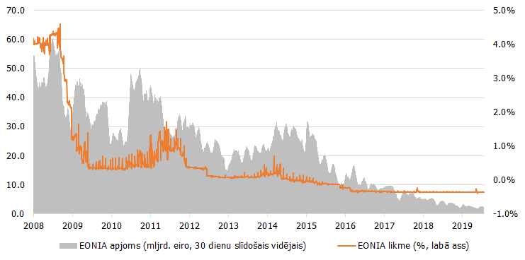 EONIA apjoms un likme