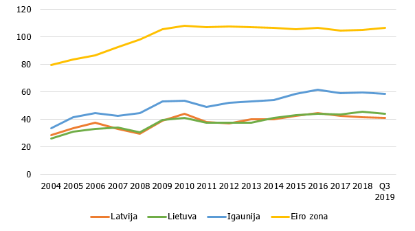 Iekšzemes uzņēmumu un mājsaimniecību noguldījumu attiecība pret IKP (%)