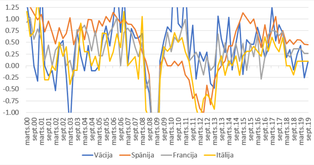 Vācijas, Spānijas, Francijas un Itālijas IKP pieauguma temps pa ceturkšņiem