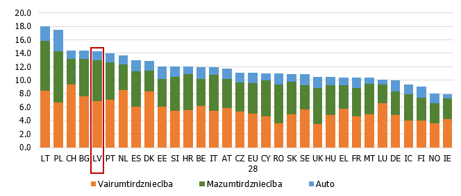 Tirdzniecības apakšnozaru īpatsvars IKP atsevišķās Eiropas valstīs