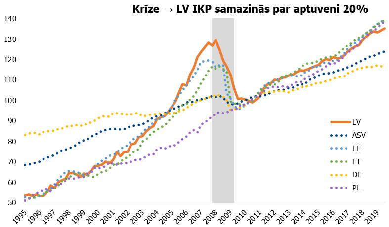 Atsevišķu valstu ceturkšņu reālais IKP