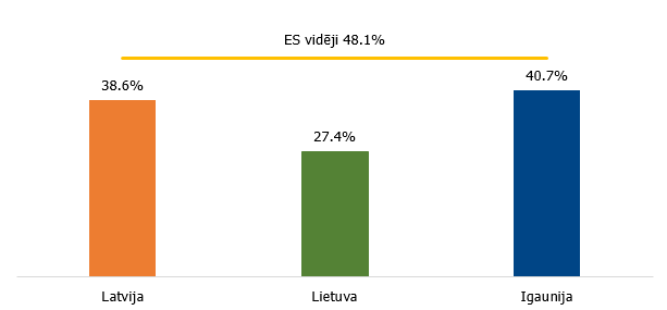 Uzņemto audzēkņu īpatsvars vidējā profesionālajā izglītībā