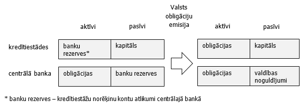 Kredītiestāžu un centrālās bankas bilances pirms un pēc valsts obligāciju emisijas