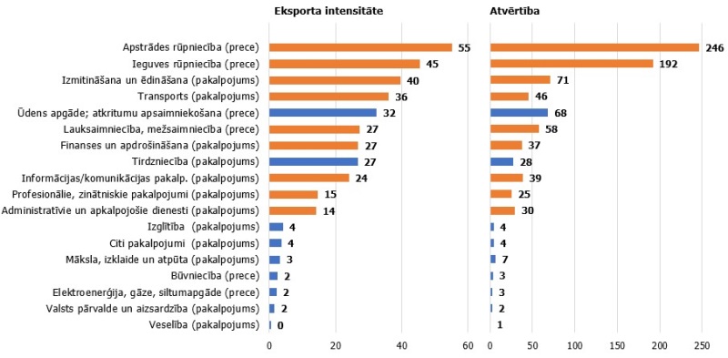 Latvijas eksporta intensitātes un atvērtības rādītājs 2015. gadā