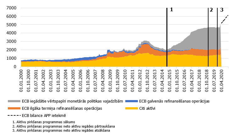 Eiropas Centrālās bankas bilances aktīvu sadalījums