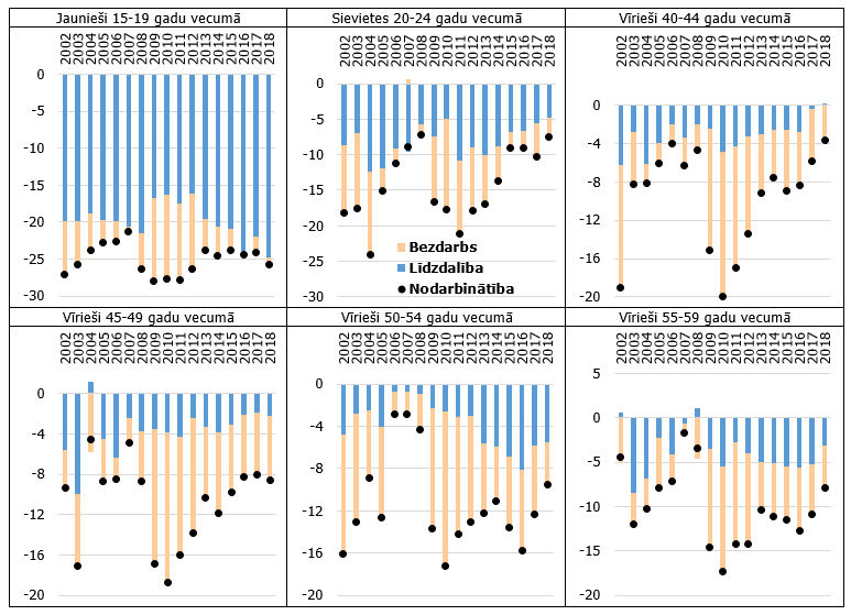 1. attēls. Nodarbinātības līmenis Latvijā salīdzinājumā ar ES7 iedzīvotāju grupu dalījumā (pp.; devums)