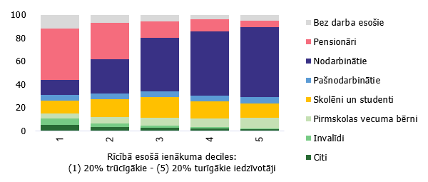 Iedzīvotāju sadalījums ienākumu grupās