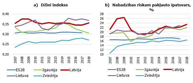 Džini indekss un nabadzības riskam pakļauto īpatsvars Eiropas valstīs