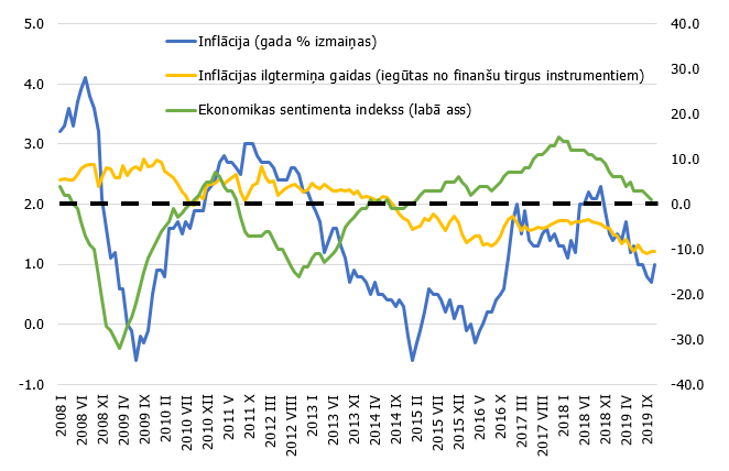 Faktiskā un nākotnē sagaidāmā inflācija, kopējais ekonomiskā noskaņojuma indekss eiro zonā