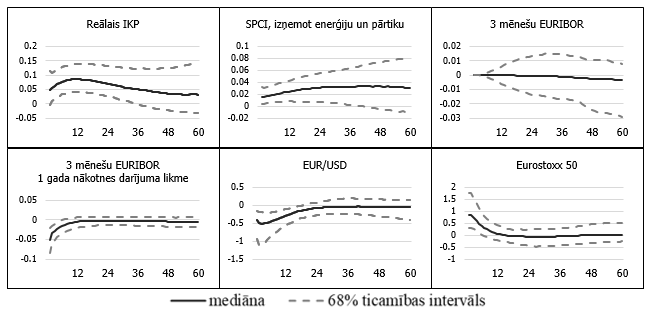 Eiro zonas mainīgo impulsa reakcijas funkcijas uz ECB perspektīvas norādes šoku