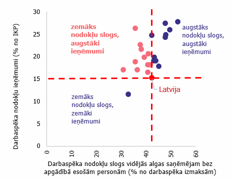 Darbaspēka nodokļu ieņēmumi un darbaspēka nodokļus slogs