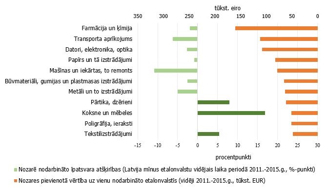 Rūpniecības nozaru pievienotā vērtība etalonvalstīs un nodarbinātības atšķirības Latvijā un etalonvalstīs 