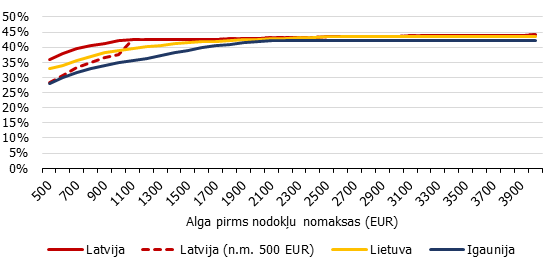 Darbaspēka nodokļu slogs Baltijas valstīs 2019. gadam