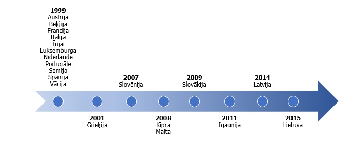 Eiro ieviešana dalībvalstīs