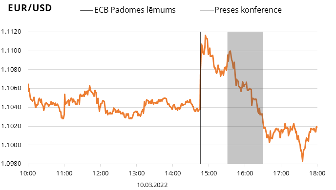 EUR/USD