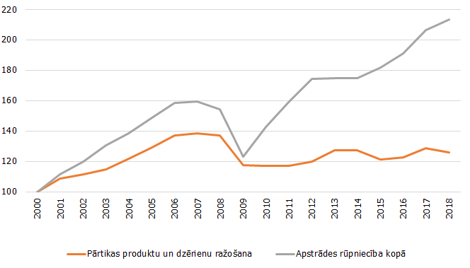 Apstrādes rūpniecības un pārtikas produktu un dzērienu saražotās produkcijas indeksi