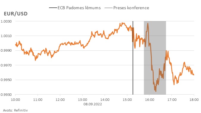 EUR/USD