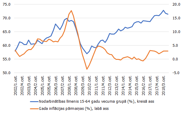 Nodarbinātības līmenis un inflācija Latvijā