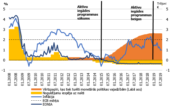 Inflācija, EONIA, ECB monetārās politikas likmes un iegādāto vērtspapīru apjoms