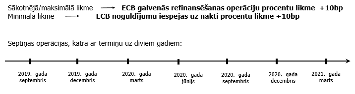 ECB ilgāka termiņa refinansēšanas operāciju trešā kārta