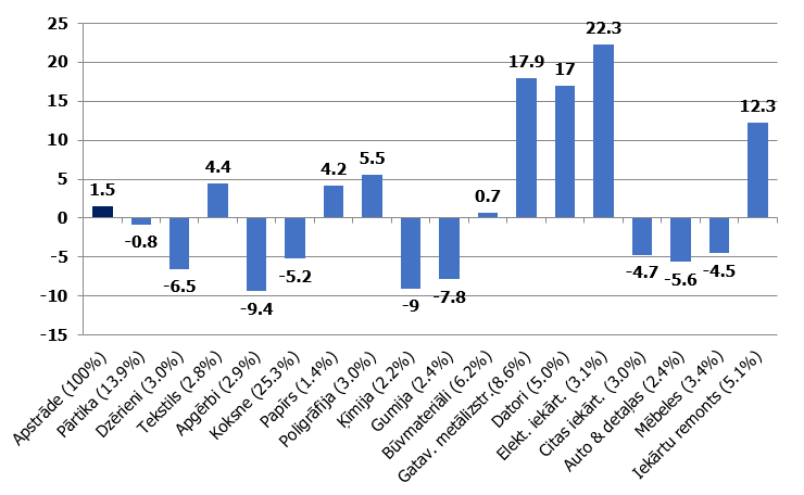 Apstrādes rūpniecības apakšnozaru produkcijas apjoma indeksi