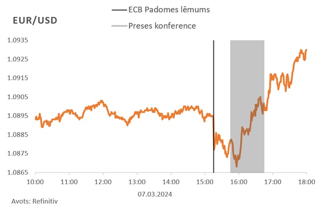 EUR/USD