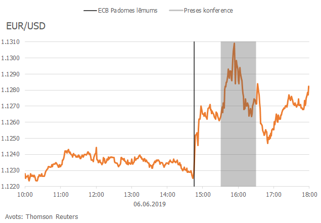 EUR/USD