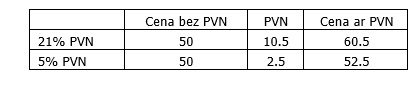 Sīpolu cena pirms un pēc PVN likmes samazinājuma