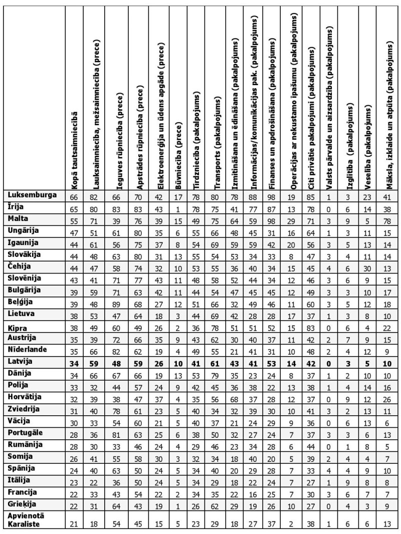 Ar ārējo pieprasījumu saistītā iekšzemes pievienotā vērtība 2015. gadā