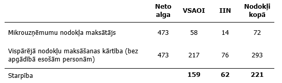 Nodokļu aprēķins personai ar 473 eiro neto algu