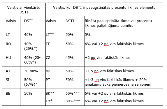 DSTI ierobežojumi dažās Eiropas valstīs