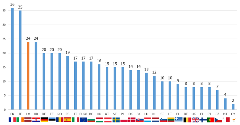 Iedzīvotāju daļa, kas kādreiz izmantojuši dalīšanās ekonomikas pakalpojumus (% no iedzīvotāju skaita)