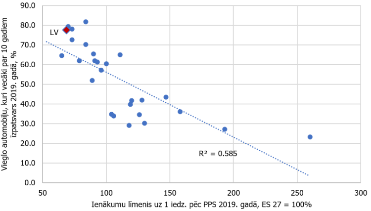 3. attēls. Vieglo automobiļu, kas vecāki par 10 gadiem, īpatsvars un ienākumu līmenis ES valstīs.